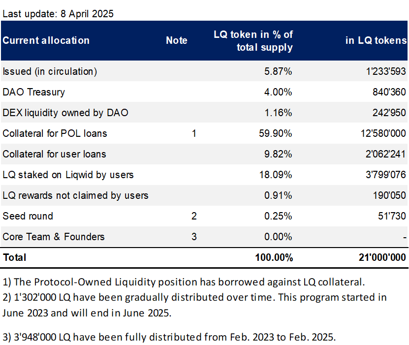 LQ Token Allocation