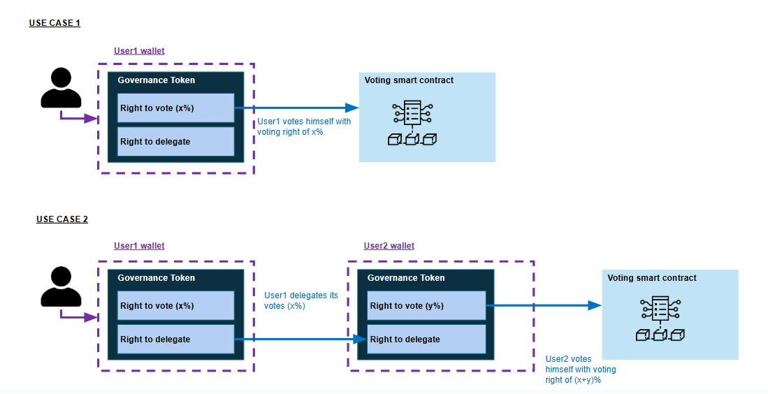 Governance Voting